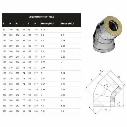     135 (430/0,5 +) 200280 Ferrum  ,   3306 